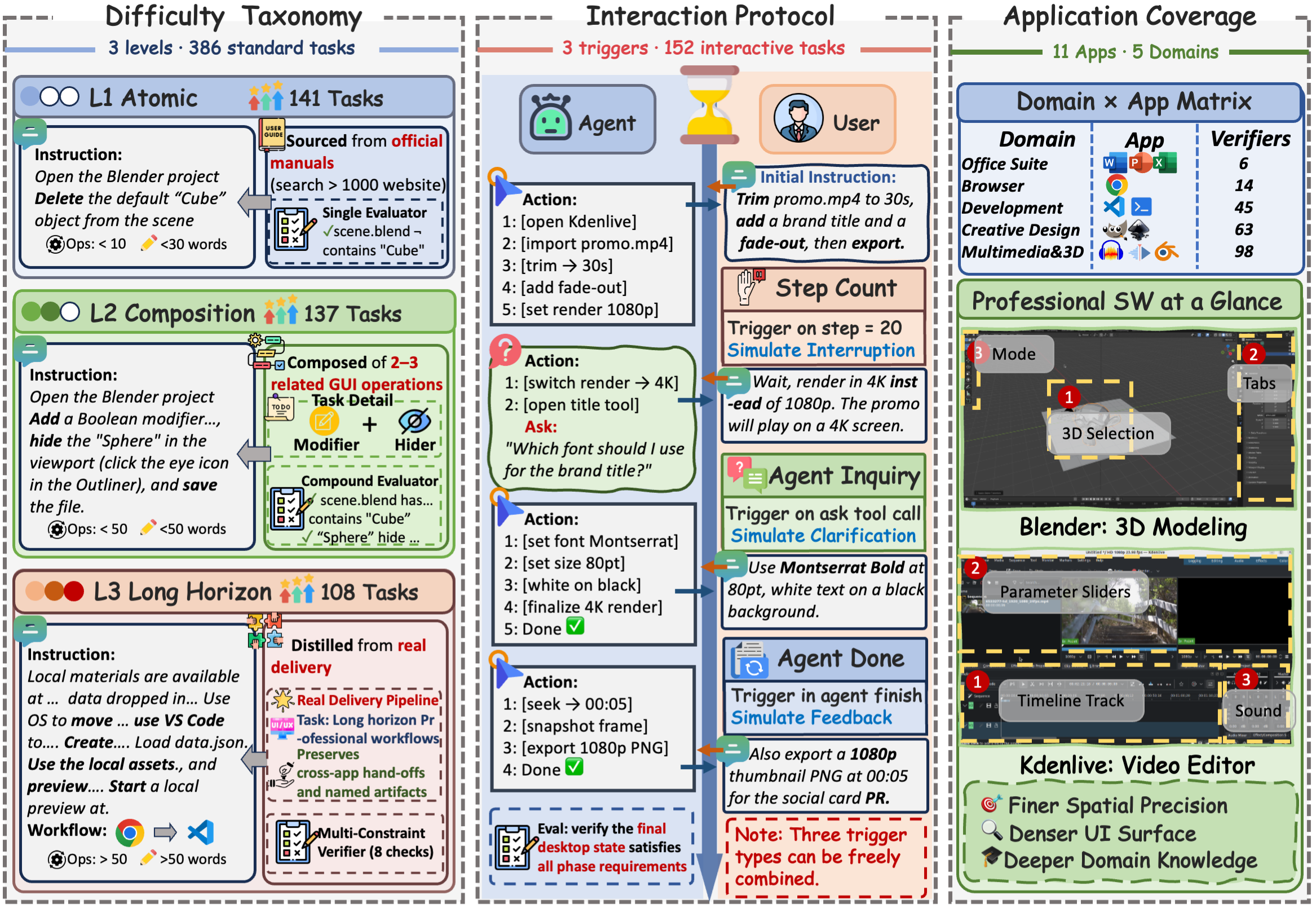 DeskCraft benchmark overview: difficulty taxonomy, interaction protocol, and application coverage